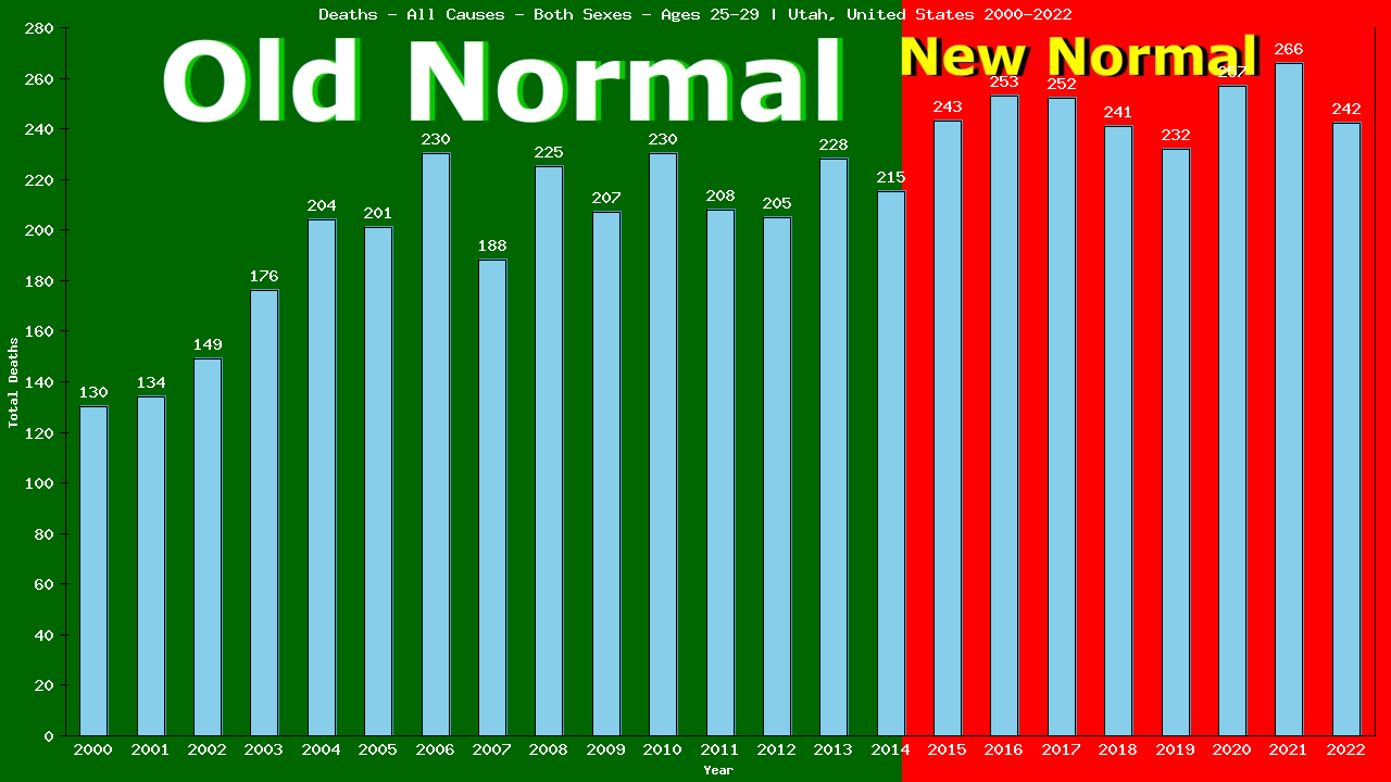 Graph showing Deaths - All Causes - Male - Aged 25-29 | Utah, United-states